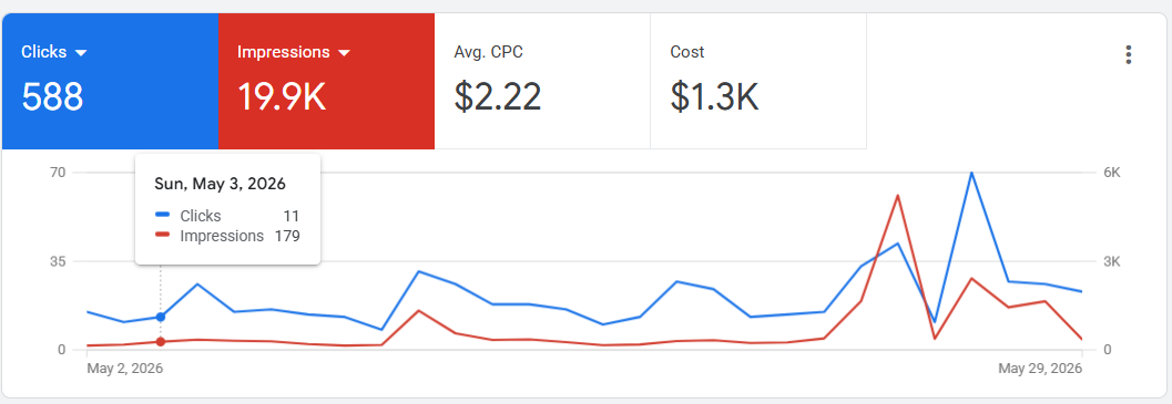 Google Ads campaign performance chart showing improved contractor lead efficiency